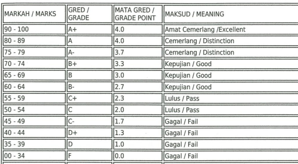 University of Malaya grading system Malaysia