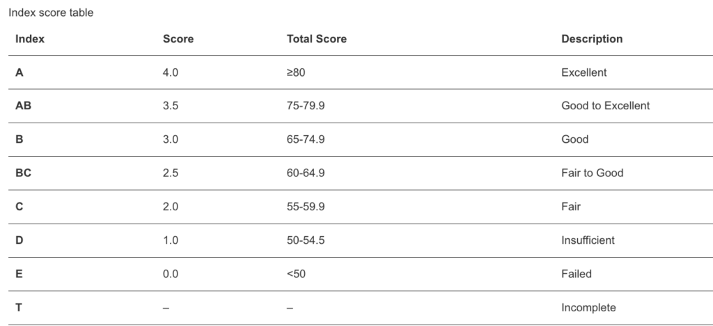 Indonesia Grading System