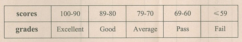 Nanjing University grading system China