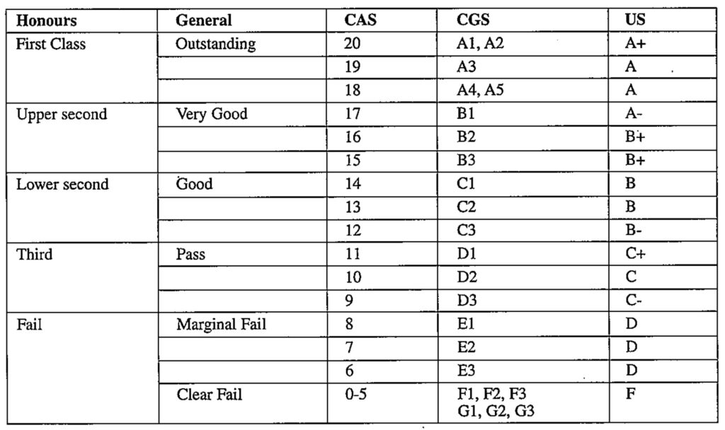 University of Aberdeen grading system U.K. Honours Honors