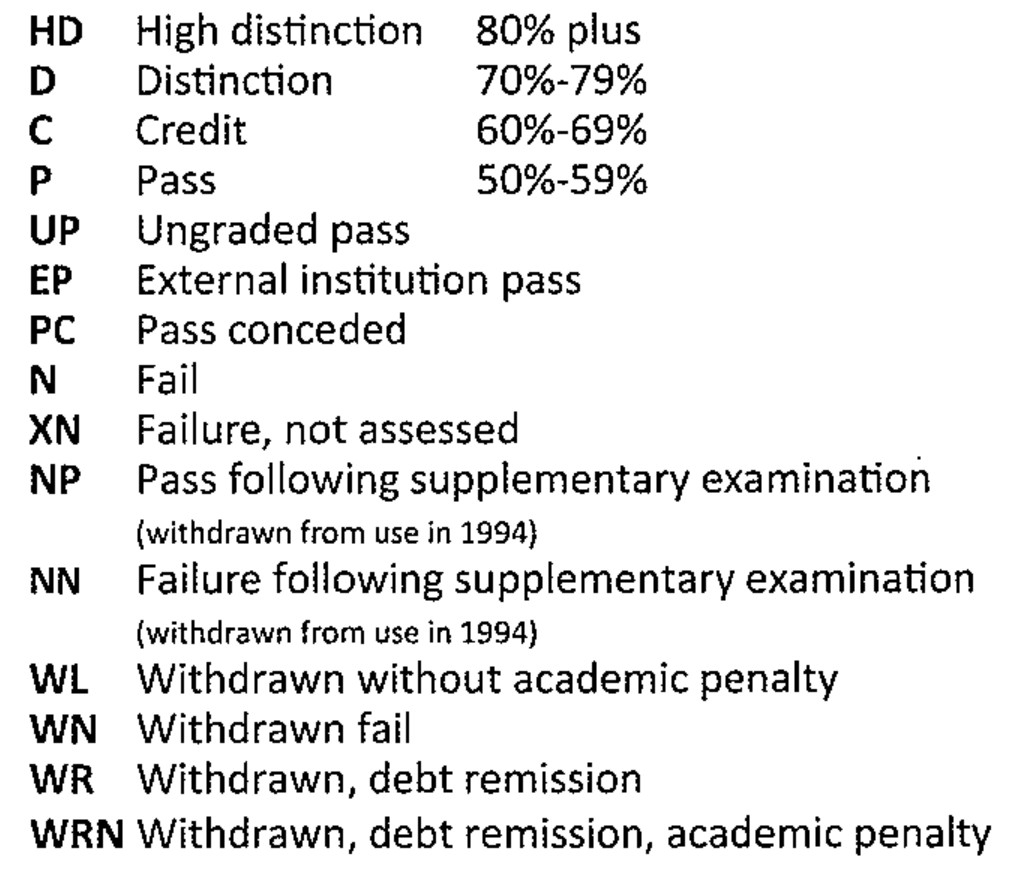 Deakin University grading system Australia