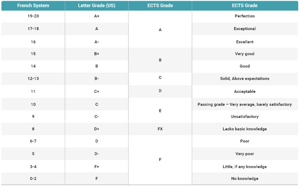 Paris School of Business grading system France