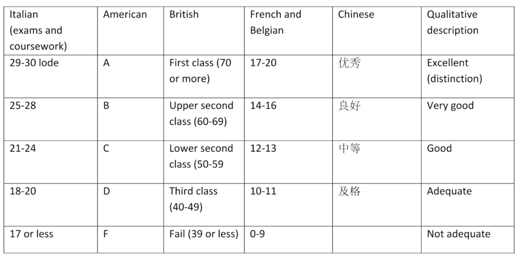 Italian 30-point grading system