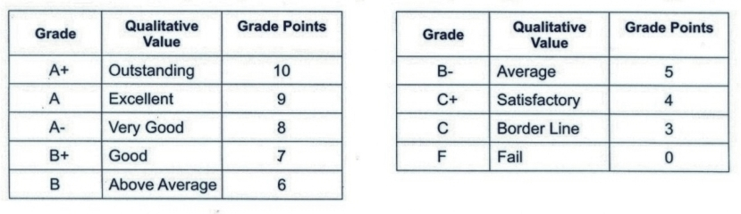 Grading system example from Amity University India